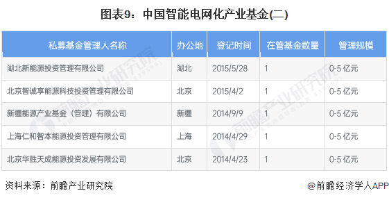 【投资视角】启示2024：中国智能电网行业投融资及兼并重组分析(附投融资事件、产业基金等)(图9)