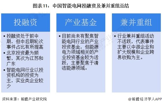 【投资视角】启示2024：中国智能电网行业投融资及兼并重组分析(附投融资事件、产业基金等)(图11)