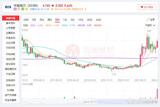 中国电力(02380):集风光水气煤发电于一身却“偏爱”新能源(图2) 中国电力(02380):集风光水气煤发电于一身却“偏爱”新能源(图2)