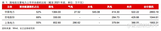 中国电力(02380):集风光水气煤发电于一身却“偏爱”新能源(图4) 中国电力(02380):集风光水气煤发电于一身却“偏爱”新能源(图4)