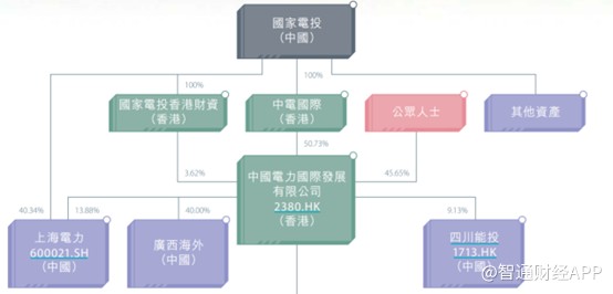 中国电力(02380):集风光水气煤发电于一身却“偏爱”新能源(图3) 中国电力(02380):集风光水气煤发电于一身却“偏爱”新能源(图3)