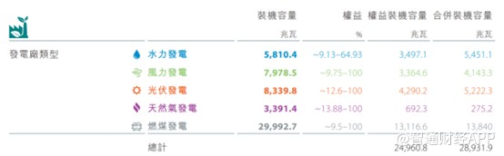 中国电力(02380):集风光水气煤发电于一身却“偏爱”新能源(图5) 中国电力(02380):集风光水气煤发电于一身却“偏爱”新能源(图5)