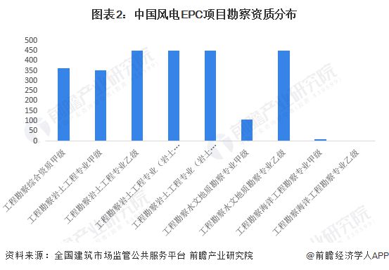 2023年中国风电EPC项目资质情况 电力工程施工总承包特级企业数量较少【组图】(图2)
