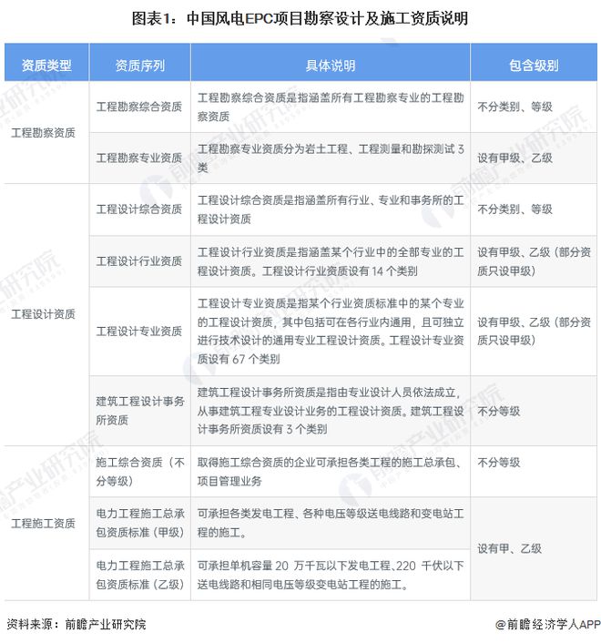 2023年中国风电EPC项目资质情况 电力工程施工总承包特级企业数量较少【组图】