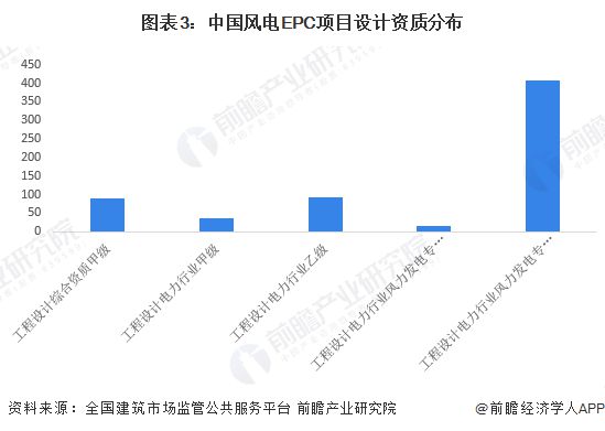 2023年中国风电EPC项目资质情况 电力工程施工总承包特级企业数量较少【组图】(图3)