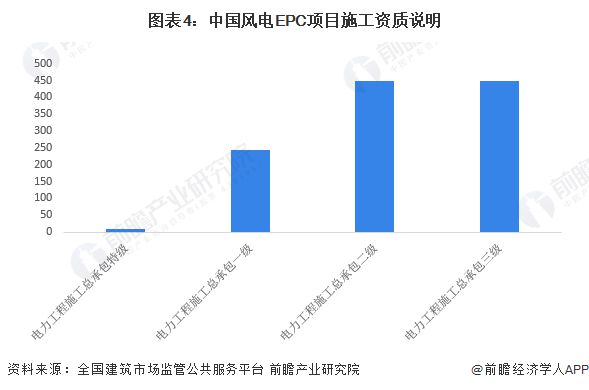 2023年中国风电EPC项目资质情况 电力工程施工总承包特级企业数量较少【组图】(图4)