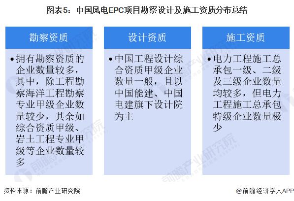 2023年中国风电EPC项目资质情况 电力工程施工总承包特级企业数量较少【组图】(图5)