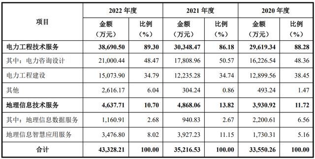 IPO定价3770元电力工程服务及软件服务经纬股份申购解读(图6) IPO定价3770元电力工程服务及软件服务经纬股份申购解读(图6)