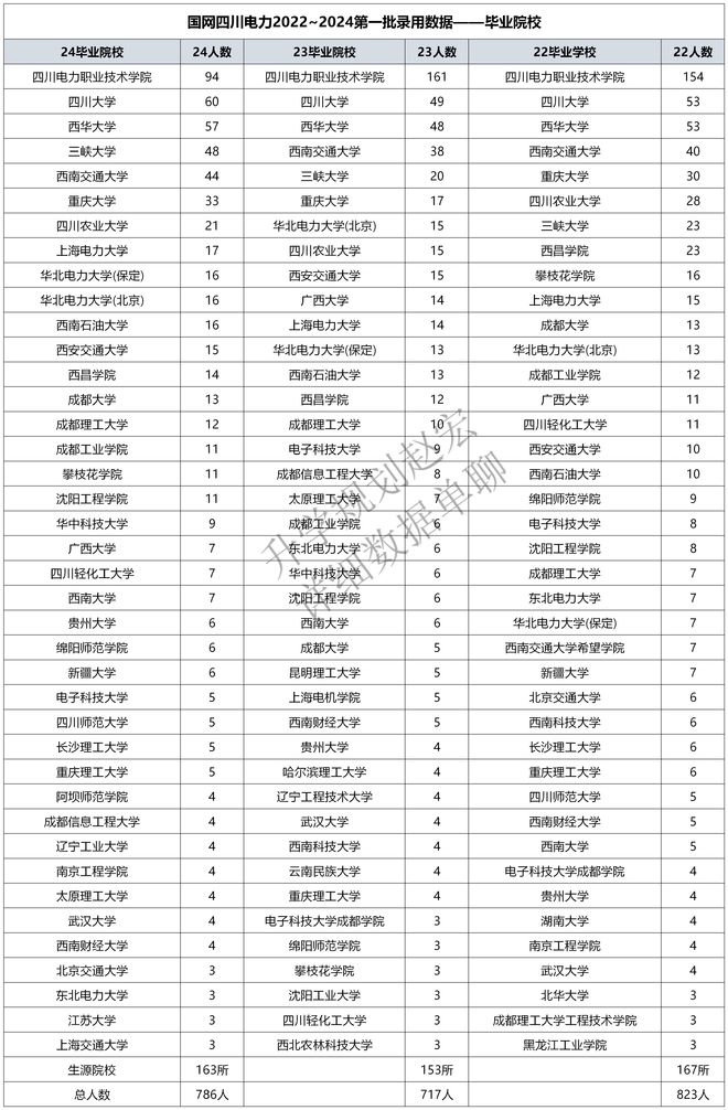 国网四川电力2024一批录用786人川大60人西华57人第1名是?(图3) 国网四川电力2024一批录用786人川大60人西华57人第1名是?(图3)