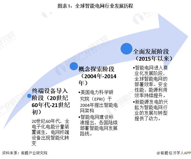 2024年全球智能电网行业发展现状分析 不同地区发展侧重点有所区别【组图】