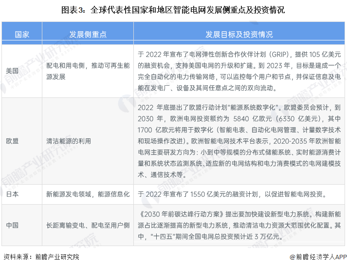 2024年全球智能电网行业发展现状分析 不同地区发展侧重点有所区别【组图】(图3)