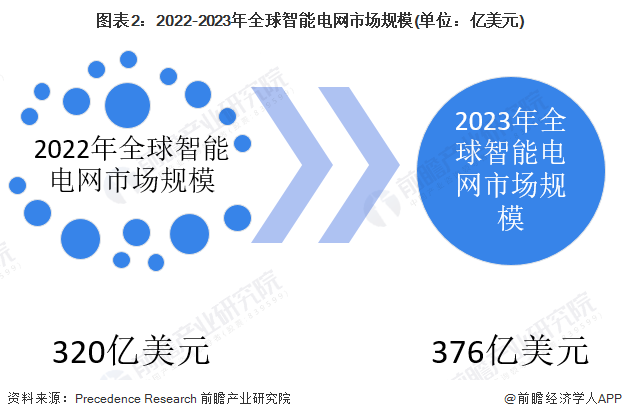 2024年全球智能电网行业发展现状分析 不同地区发展侧重点有所区别【组图】(图2)