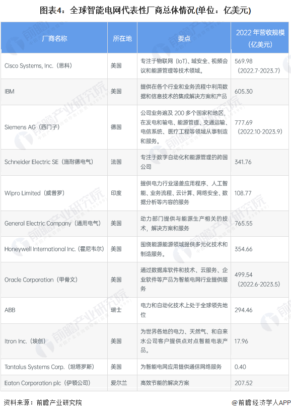 2024年全球智能电网行业发展现状分析 不同地区发展侧重点有所区别【组图】(图4)