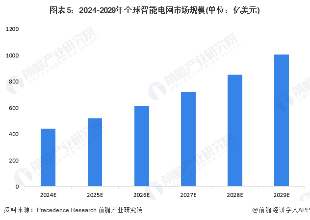 2024年全球智能电网行业发展现状分析 不同地区发展侧重点有所区别【组图】(图5)