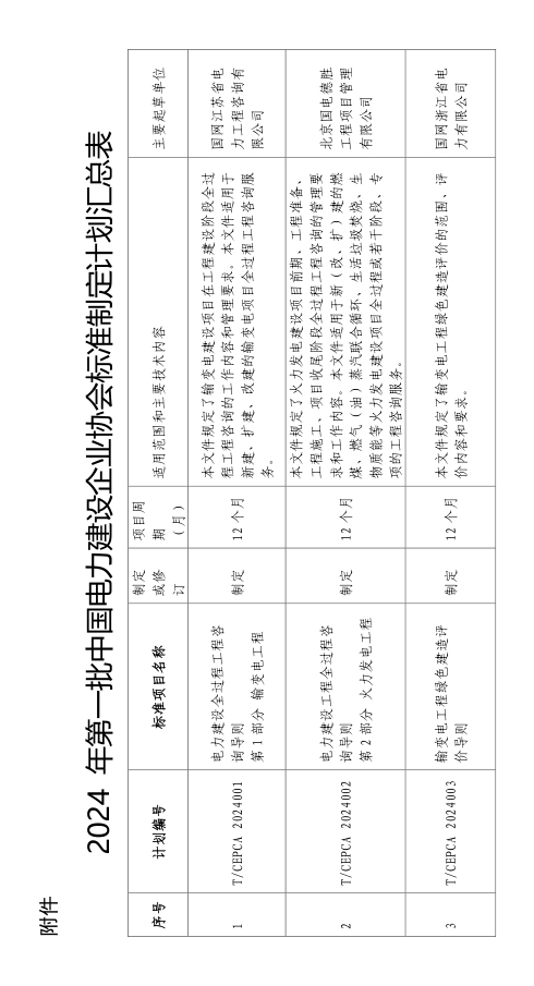 2024年第一批中国电力建设企业协会标准制定计划