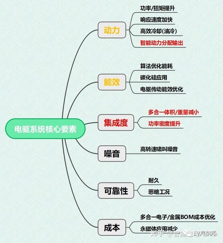 新能源电驱动核心的技术有哪些