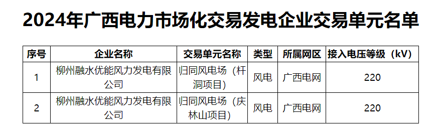 拟列入2024年（2月第2批）广西电力市场交易发电企业交易单元准入名单公示