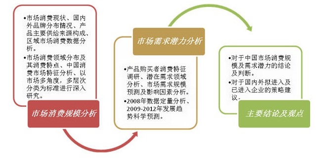 电力器材电器市场消费能力及需求潜力调研报告