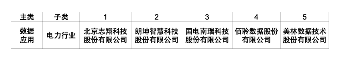 志翔上榜2023中国大数据优质企业榜居电力行业数据应用首位