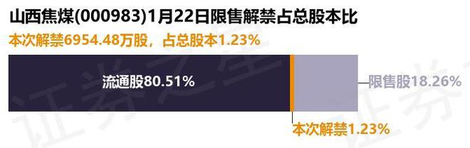 山西焦煤（000983）695448万股限售股将于1月22日解禁上市占总股本123%