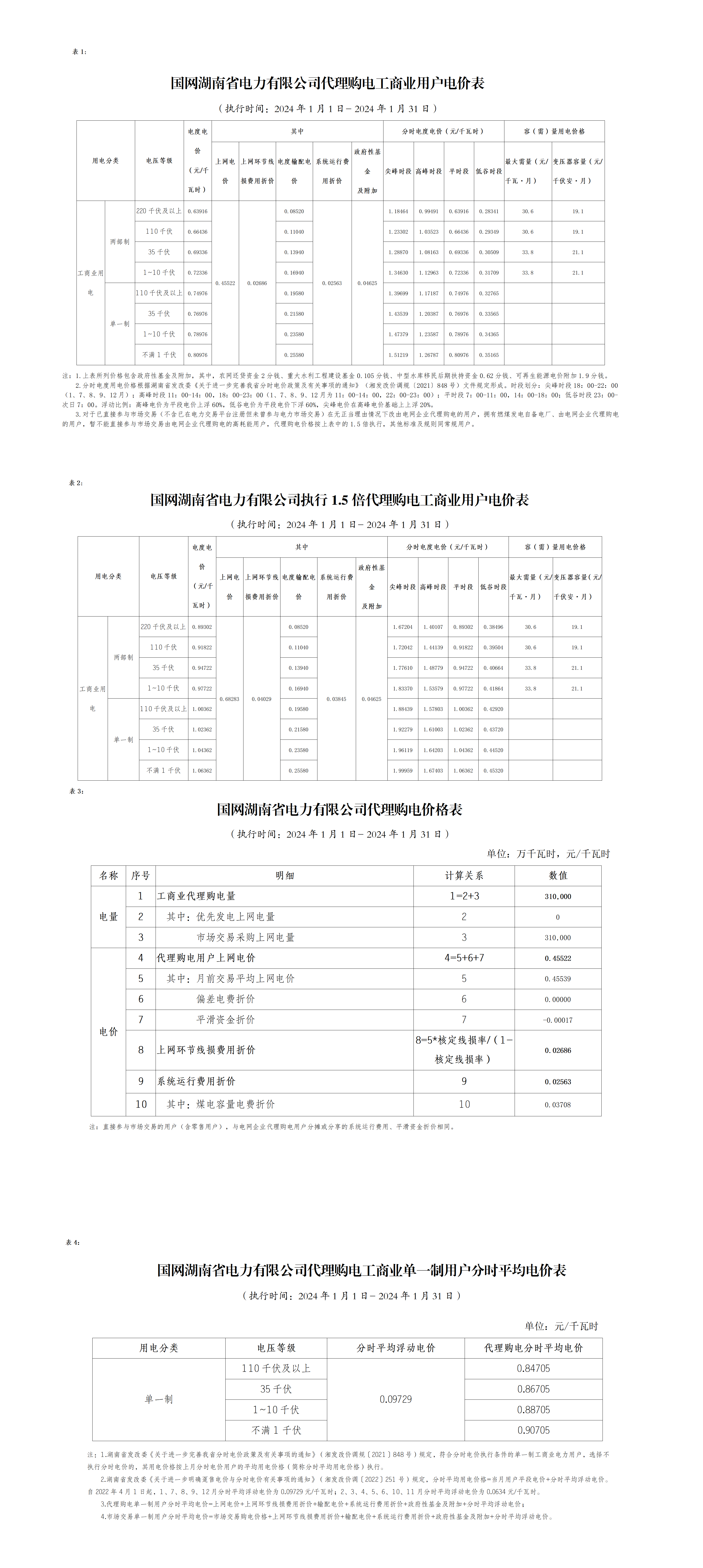 最大价差15464元kWh！湖南公布2024年1月代理购电价格