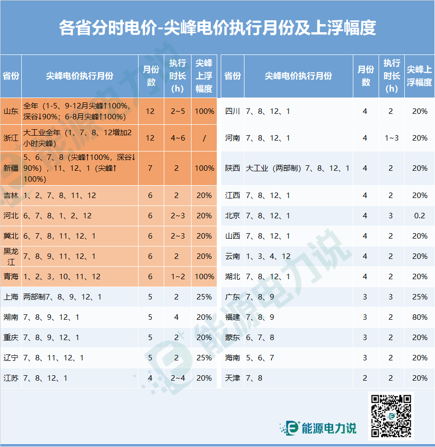 全国各省分时电价图谱(图4)