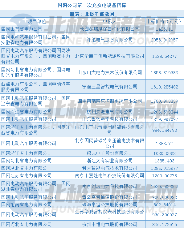 共25亿！19家企业中标国家电网2022年第一次充换电设备招标采购
