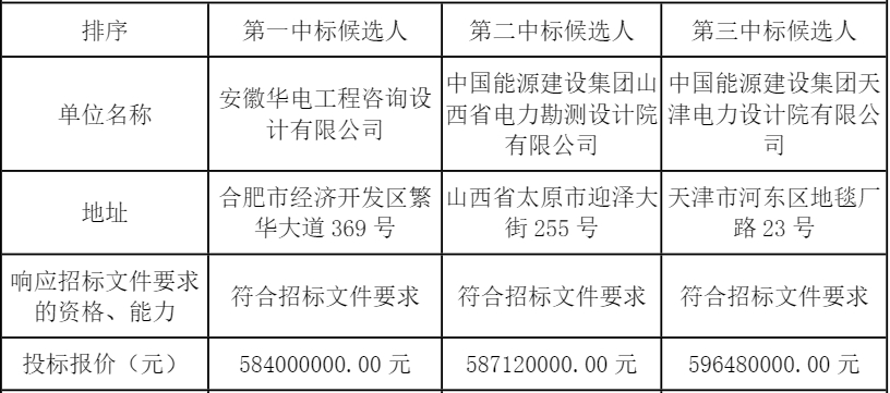 储能中标丨146-149元Wh 星汉能源霍邱200MW400MWh储能电站EPC开标
