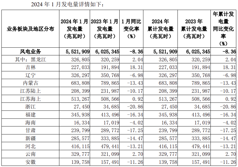 火电发电量增长4042%！龙源电力2024年1月发电量数据披露