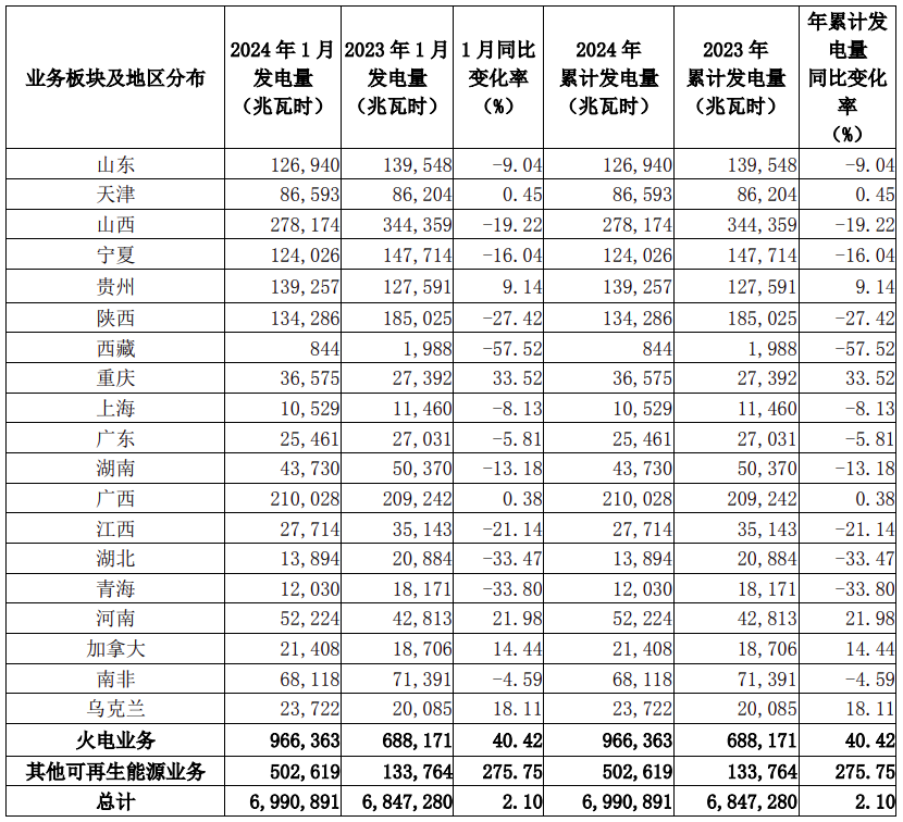 火电发电量增长4042%！龙源电力2024年1月发电量数据披露(图2)