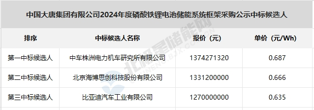 最低0635元Wh!中车株洲所、海博思创、比亚迪入围大唐2GWh储能系统框架采购!