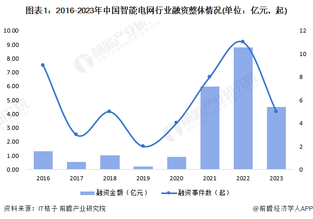 【投资视角】2024年中国智能电网行业投融资现状及兼并重组分析 投融资并不活跃