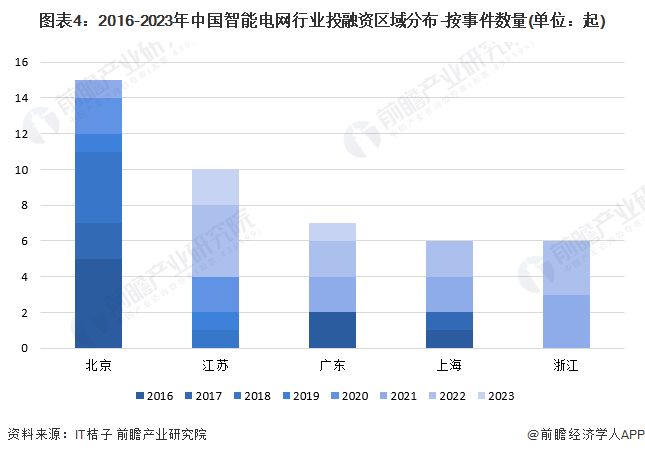 【投资视角】2024年中国智能电网行业投融资现状及兼并重组分析 投融资并不活跃(图4) 【投资视角】2024年中国智能电网行业投融资现状及兼并重组分析 投融资并不活跃(图4)