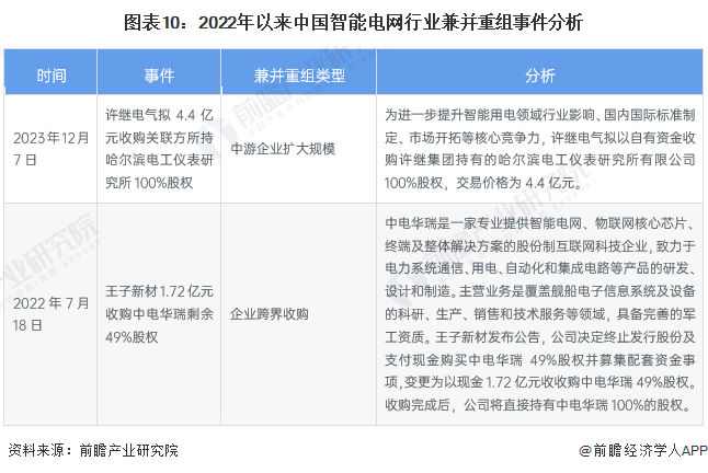 【投资视角】2024年中国智能电网行业投融资现状及兼并重组分析 投融资并不活跃(图10) 【投资视角】2024年中国智能电网行业投融资现状及兼并重组分析 投融资并不活跃(图10)