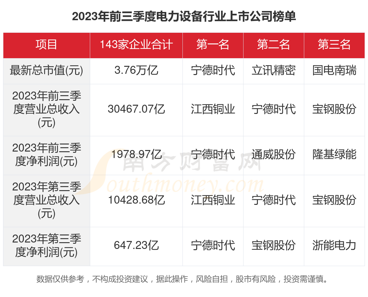 2023年143家电力设备行业上市公司主要数据一览