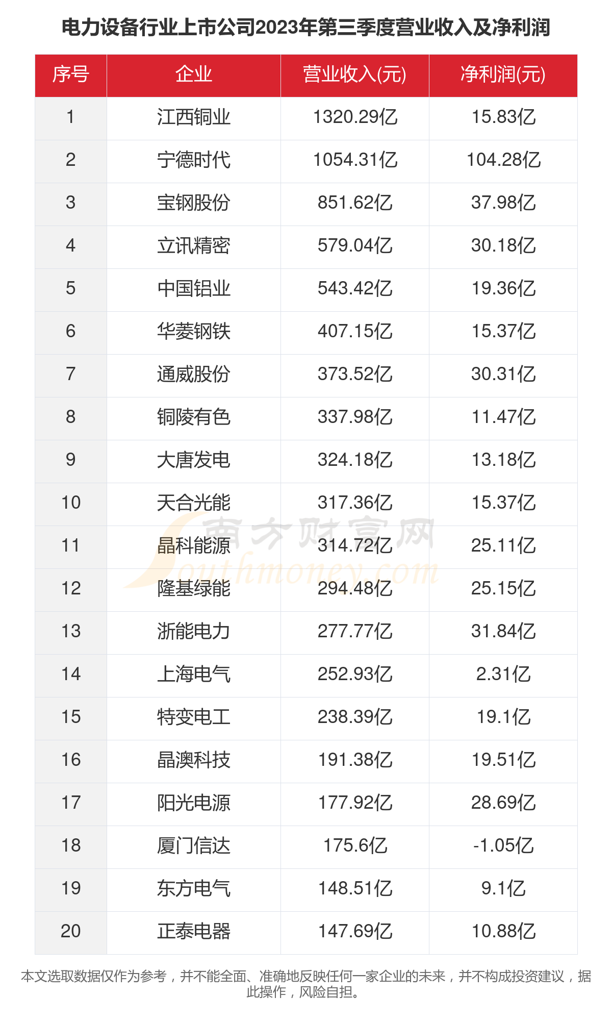 2023年143家电力设备行业上市公司主要数据一览(图4)