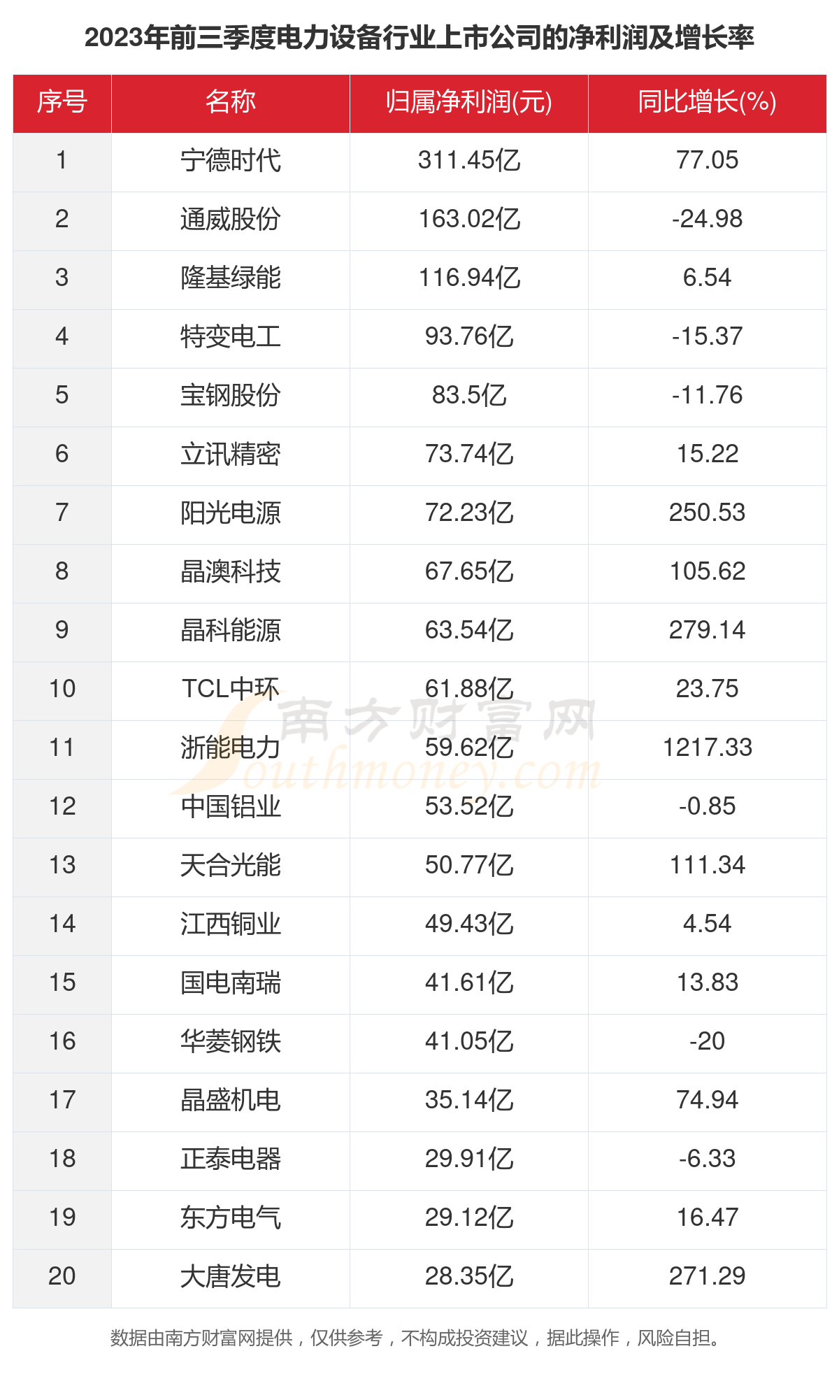 2023年143家电力设备行业上市公司主要数据一览(图3)