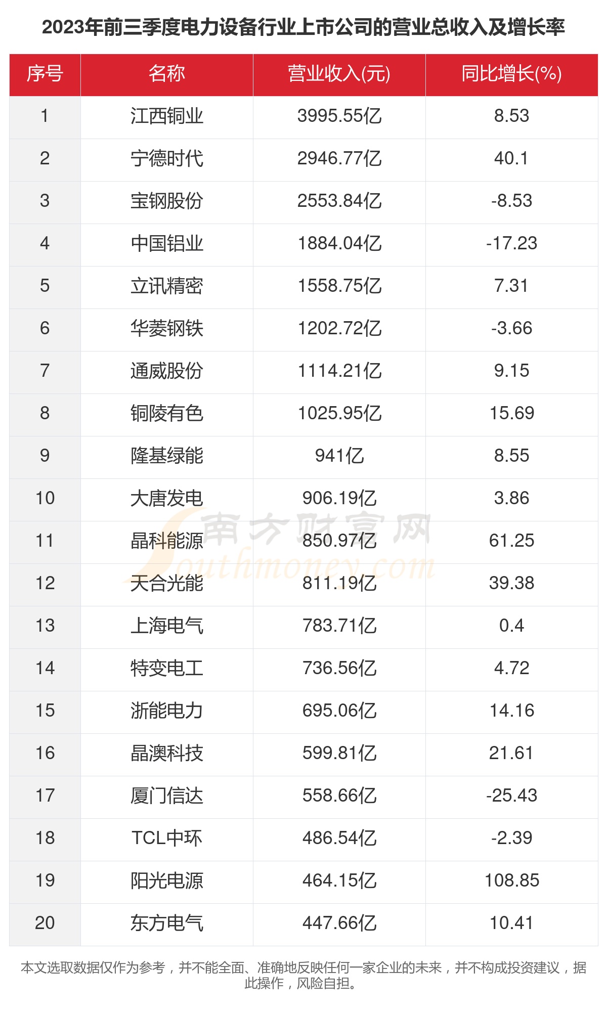 2023年143家电力设备行业上市公司主要数据一览(图2)