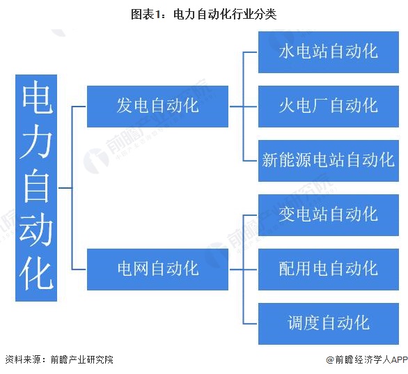 预见2022:《2022年中国电力自动化行业全景图谱》(附市场规模、竞争格局和发展前景等)