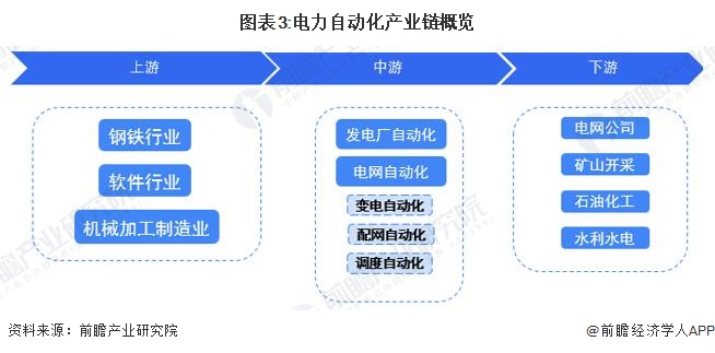 预见2022：《2022年中国电力自动化行业全景图谱》(附市场规模、竞争格局和发展前景等)(图3)