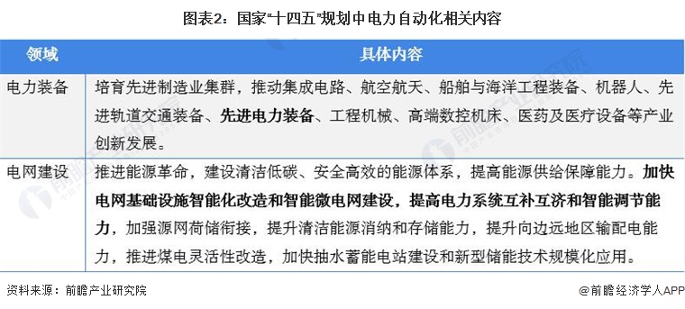预见2022：《2022年中国电力自动化行业全景图谱》(附市场规模、竞争格局和发展前景等)(图2)
