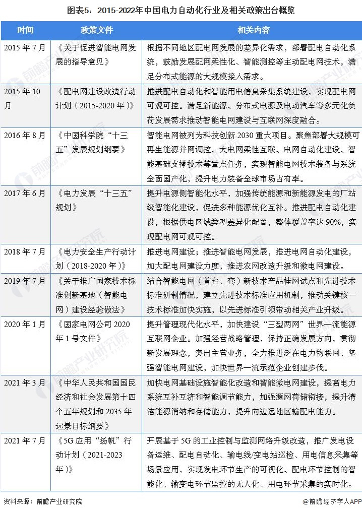 预见2022：《2022年中国电力自动化行业全景图谱》(附市场规模、竞争格局和发展前景等)(图5)