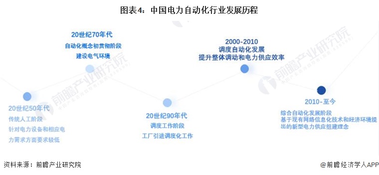 预见2022：《2022年中国电力自动化行业全景图谱》(附市场规模、竞争格局和发展前景等)(图4)