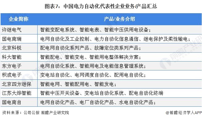 预见2022：《2022年中国电力自动化行业全景图谱》(附市场规模、竞争格局和发展前景等)(图7)