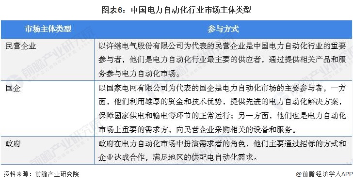 预见2022：《2022年中国电力自动化行业全景图谱》(附市场规模、竞争格局和发展前景等)(图6)