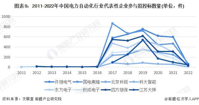 预见2022：《2022年中国电力自动化行业全景图谱》(附市场规模、竞争格局和发展前景等)(图9)