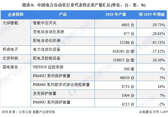 预见2022：《2022年中国电力自动化行业全景图谱》(附市场规模、竞争格局和发展前景等)(图8)