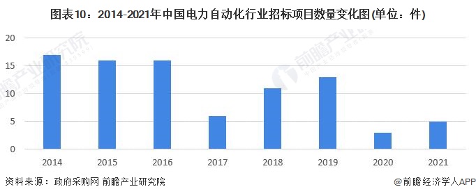 预见2022：《2022年中国电力自动化行业全景图谱》(附市场规模、竞争格局和发展前景等)(图10)