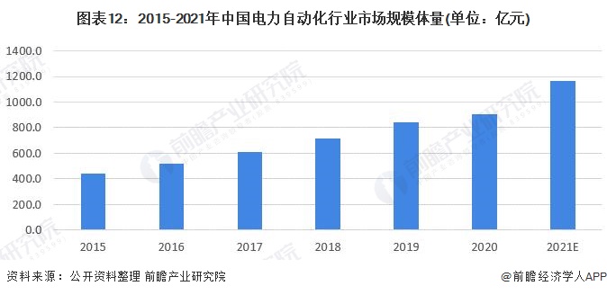 预见2022：《2022年中国电力自动化行业全景图谱》(附市场规模、竞争格局和发展前景等)(图12)