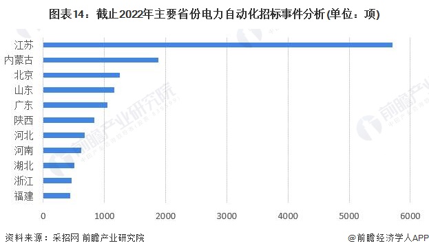 预见2022：《2022年中国电力自动化行业全景图谱》(附市场规模、竞争格局和发展前景等)(图14)